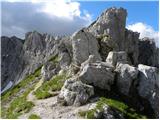 End of road on Pokljuka - Mali Draški vrh